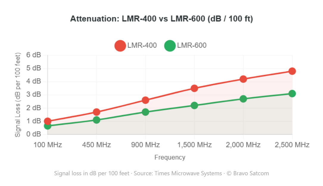 LMR-400 vs LMR-600 signal attenuation comparison chart — dB loss per 100 feet from 100 MHz to 2500 MHz, showing LMR-600 delivers approximately 35% less signal loss at all frequencies