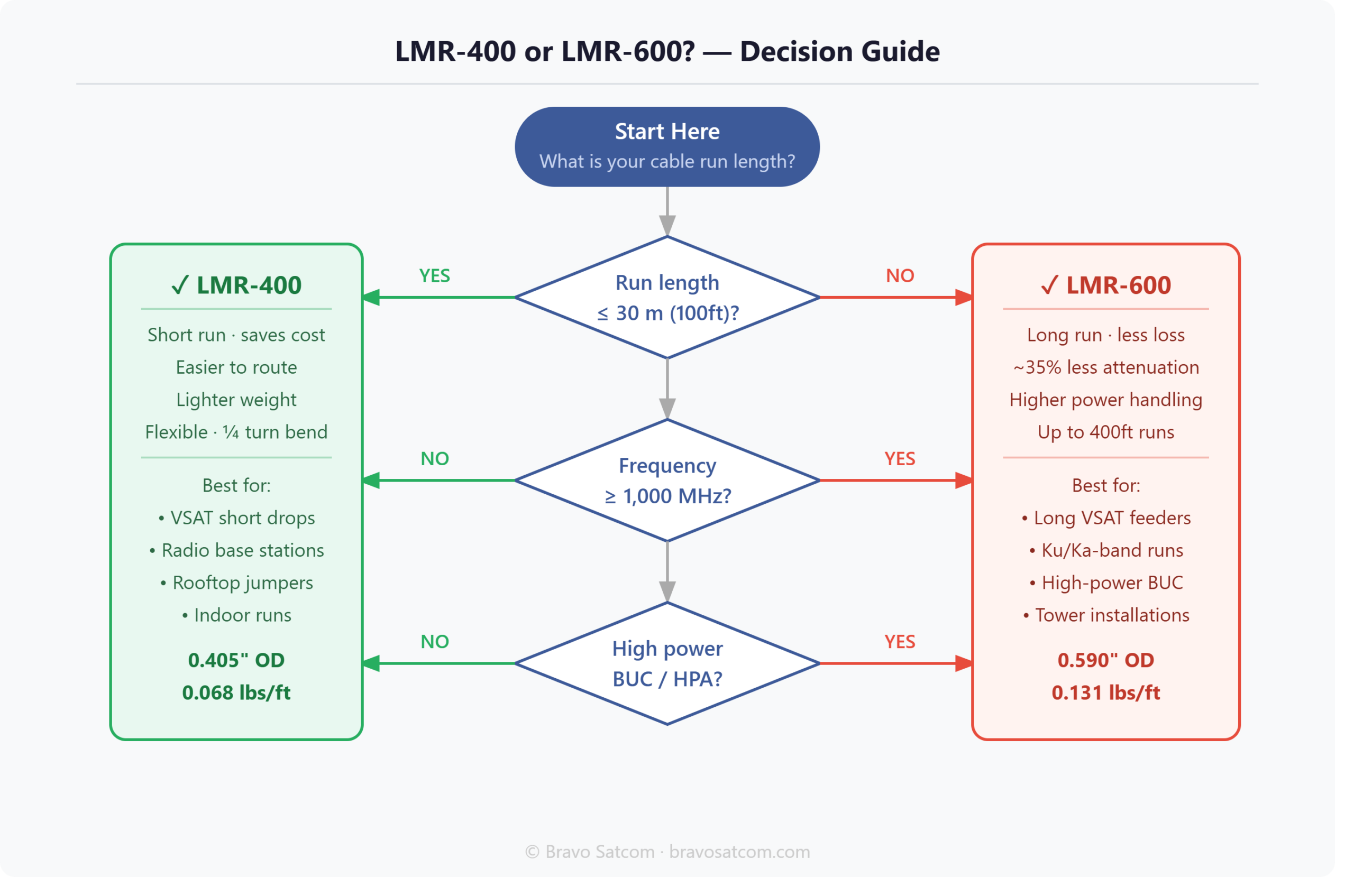 Decision guide flowchart for LMR-400 vs LMR-600 cable selection — three questions: run length over 30m, frequency above 1 GHz, or high-power BUC system